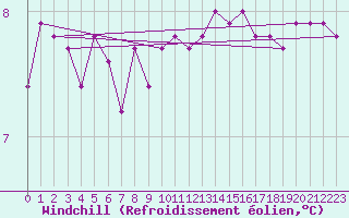 Courbe du refroidissement olien pour Ile de Groix (56)