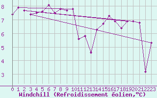 Courbe du refroidissement olien pour Le Talut - Belle-Ile (56)