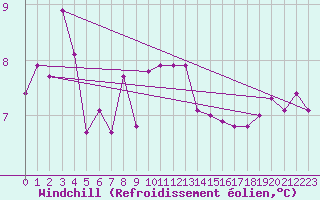 Courbe du refroidissement olien pour Plymouth (UK)