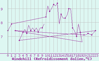 Courbe du refroidissement olien pour Guernesey (UK)