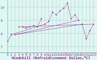 Courbe du refroidissement olien pour Lignerolles (03)