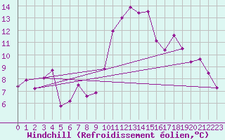 Courbe du refroidissement olien pour Vichy (03)