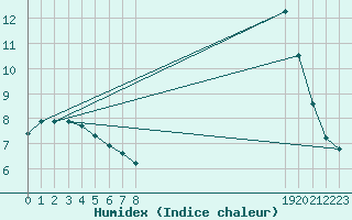 Courbe de l'humidex pour Nonaville (16)