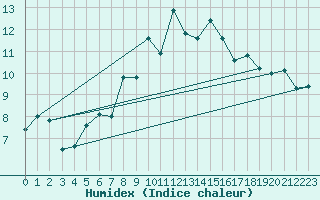 Courbe de l'humidex pour La Fretaz (Sw)