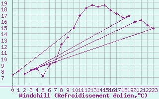 Courbe du refroidissement olien pour Bad Kissingen