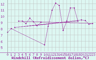 Courbe du refroidissement olien pour Tour-en-Sologne (41)