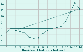 Courbe de l'humidex pour Le Buisson (48)