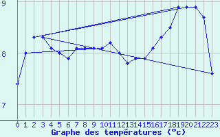 Courbe de tempratures pour Hoerby