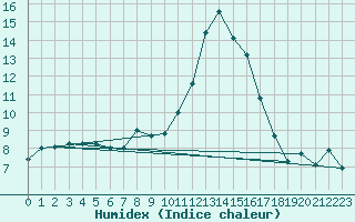 Courbe de l'humidex pour Bagnres-de-Luchon (31)