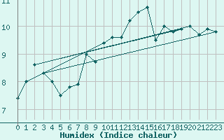 Courbe de l'humidex pour Feldberg-Schwarzwald (All)