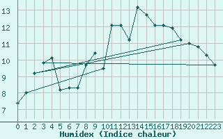 Courbe de l'humidex pour Tarfala