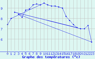 Courbe de tempratures pour Wittering