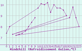 Courbe du refroidissement olien pour West Freugh