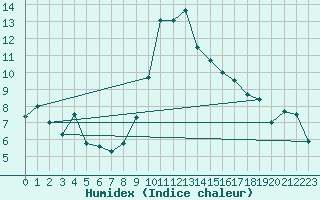 Courbe de l'humidex pour Cevio (Sw)