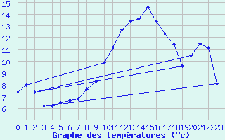 Courbe de tempratures pour Fribourg (All)
