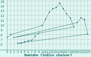 Courbe de l'humidex pour Fribourg (All)