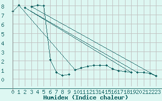 Courbe de l'humidex pour Reutte