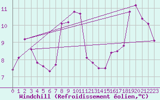 Courbe du refroidissement olien pour la bouée 62143