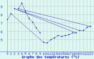 Courbe de tempratures pour Valognes (50)