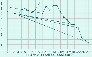 Courbe de l'humidex pour Feuchtwangen-Heilbronn