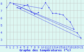 Courbe de tempratures pour Naimakka