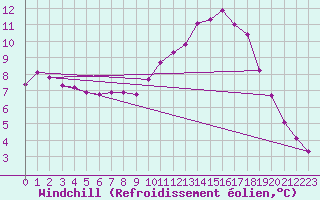 Courbe du refroidissement olien pour Tauxigny (37)