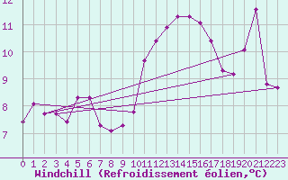 Courbe du refroidissement olien pour Agde (34)