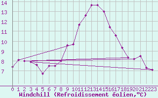 Courbe du refroidissement olien pour Oviedo