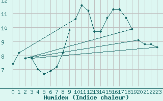 Courbe de l'humidex pour Aberporth