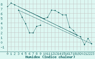 Courbe de l'humidex pour Avord (18)