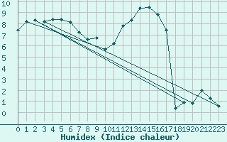 Courbe de l'humidex pour Baye (51)