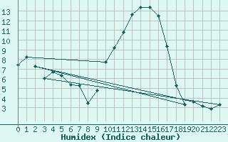 Courbe de l'humidex pour Grenoble/St-Etienne-St-Geoirs (38)