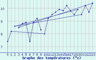 Courbe de tempratures pour Brignogan (29)