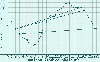 Courbe de l'humidex pour Charleville-Mzires (08)