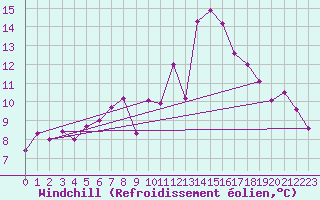 Courbe du refroidissement olien pour Lahr (All)