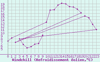 Courbe du refroidissement olien pour Nmes - Courbessac (30)