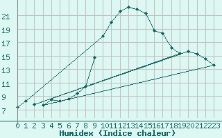 Courbe de l'humidex pour Soria (Esp)