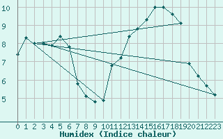 Courbe de l'humidex pour Langres (52) 