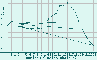 Courbe de l'humidex pour Tauxigny (37)