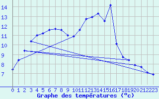 Courbe de tempratures pour Ruffiac (47)