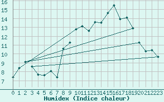 Courbe de l'humidex pour Nyon-Changins (Sw)