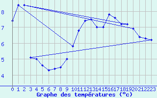 Courbe de tempratures pour Deux-Verges (15)