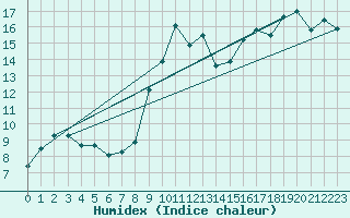 Courbe de l'humidex pour Autun (71)