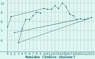 Courbe de l'humidex pour Figari (2A)