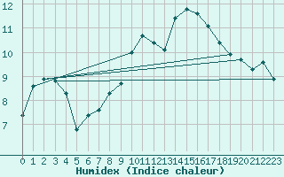 Courbe de l'humidex pour Leucate (11)