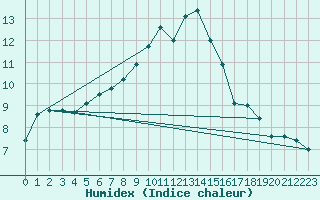 Courbe de l'humidex pour Auch (32)