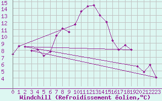 Courbe du refroidissement olien pour La Fretaz (Sw)