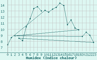Courbe de l'humidex pour Tarfala