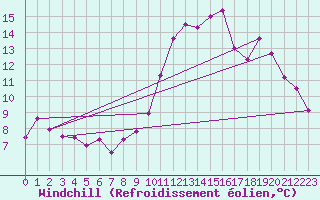 Courbe du refroidissement olien pour Valleroy (54)