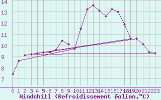 Courbe du refroidissement olien pour Luc-sur-Orbieu (11)
